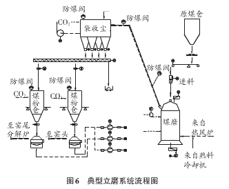 防爆閥,立磨系統流程圖 防爆閥,立磨系統流程圖