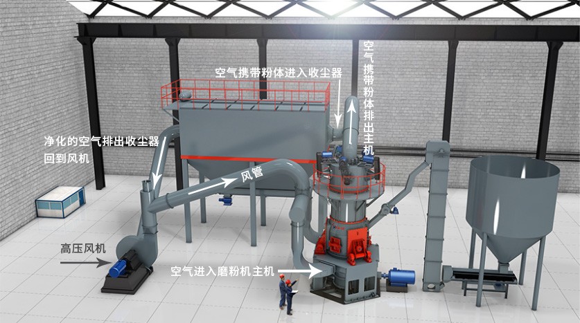 閉路礦物干法粉磨分級(jí)系統(tǒng) 閉路礦物干法粉磨分級(jí)系統(tǒng)