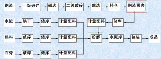 鋼渣礦渣水泥生產流程 鋼渣礦渣水泥生產流程