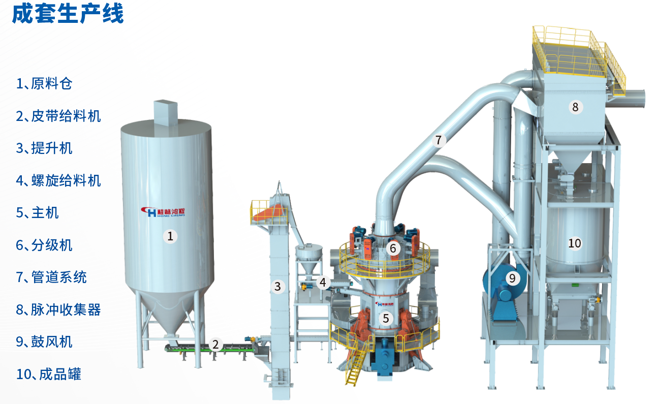 桂林鴻程HLMX超細立式磨助力加工微硅粉提質增效! 桂林鴻程HLMX超細立式磨助力加工微硅粉提質增效!